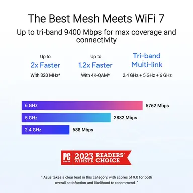 ASUS Zenwifi BT6 Tri-Band WIFI 7 Mesh 9.4 Gbps 5800 SQ.FT. (2PK) 2.5G WAN Por, image 6