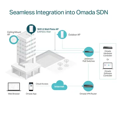 Omada Networks by TP Link AX3000 Wall-Plate Dual-Band Wi-Fi 6, image 7