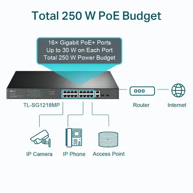 Omada Networks by TP Link 18PORT Gigabit Rackmount Switch with 16PORT PoE+ Port: 16GIGABIT PoE+ Ports, 2, image 8