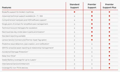 Lenovo 1Y Premier Support Plus Upgrade From 1Y COURIER/CARRY-IN - image 6