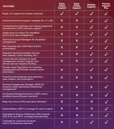 Lenovo Warranty 5Y Premier Support Plus - image 7